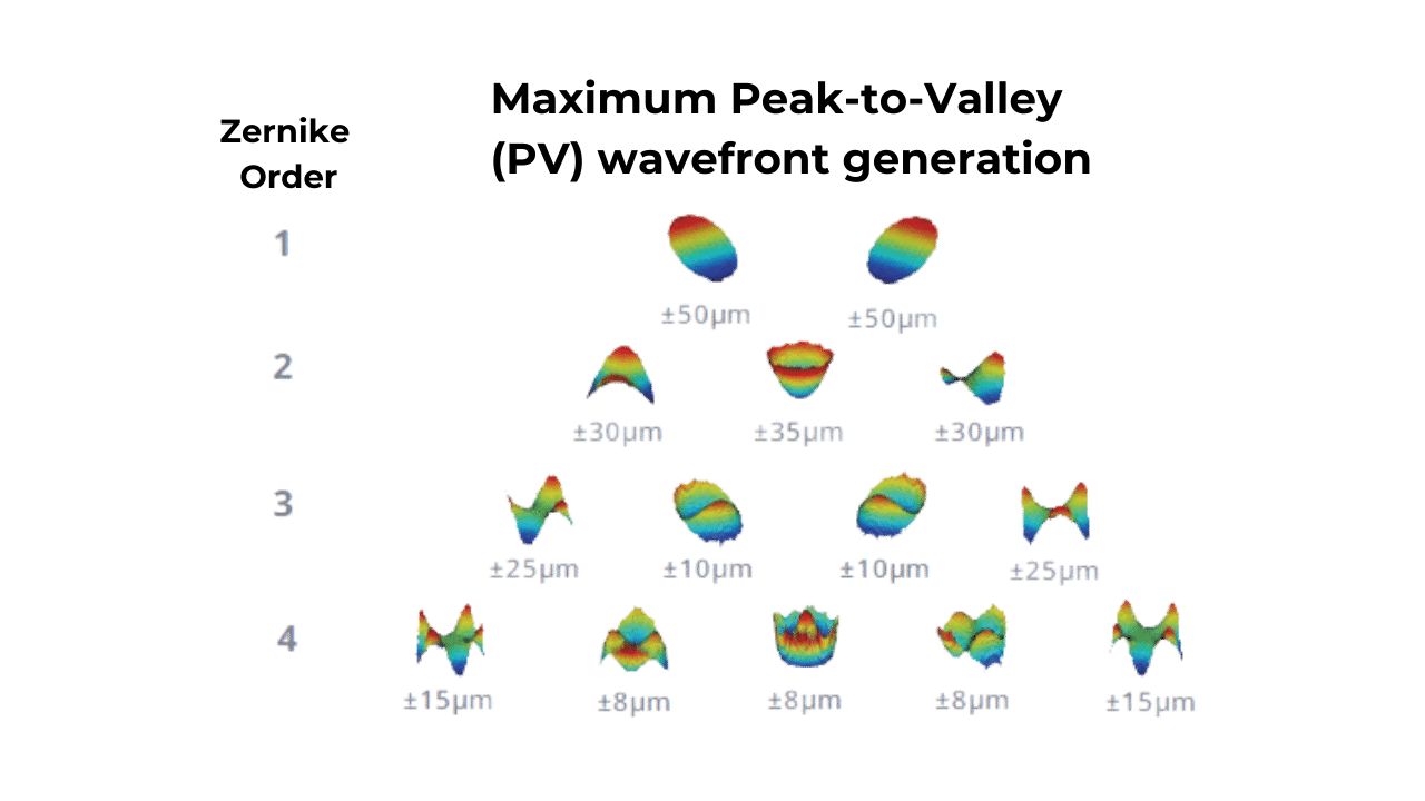 Zernike polynomials wavefront generation