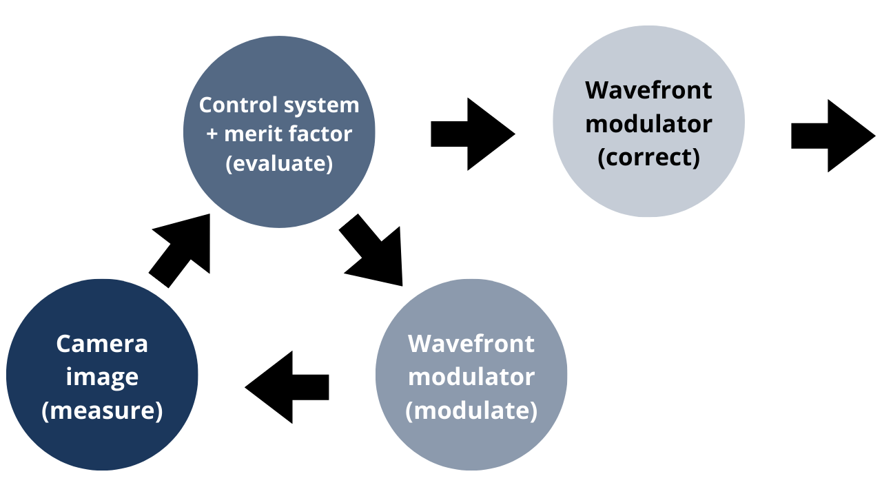 Adaptive Optics guide | mu-Imagine
