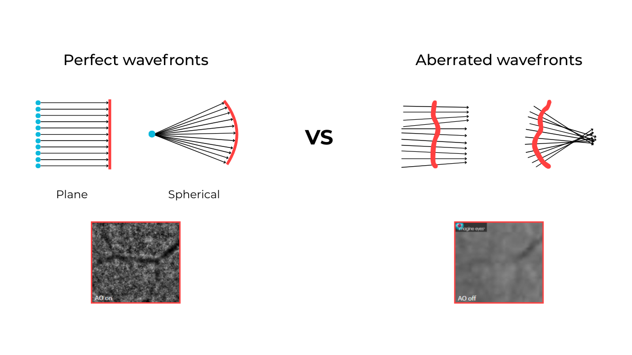 Diagram perfect vs aberrated wavefront Diagram of a perfect versus an aberrated wavefront