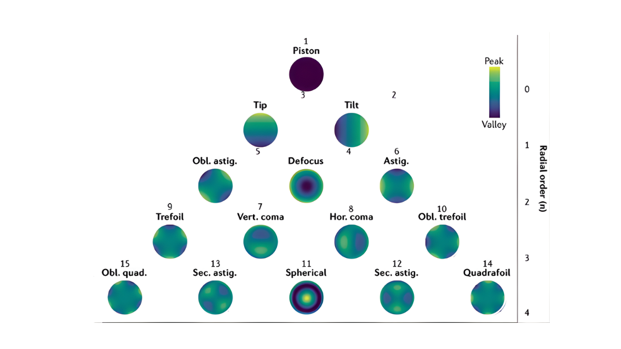 Diagram zernike polynomials Diagram of zernike polynomials